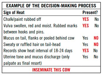 Chart: Example of the decision-making process for signs of heat